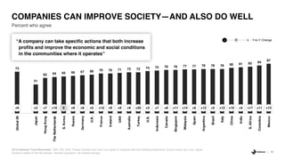 34
2019 Edelman Trust Barometer. TMA_SIE_SHV. Please indicate how much you agree or disagree with the following statements. 9-point scale; top 4 box, agree.
Question asked of half the sample. General population, 26-market average.
Percent who agree
COMPANIES CAN IMPROVE SOCIETY—AND ALSO DO WELL
73
51
62 64 65 66 67 68 70 70 71 72 72 74 75 76 76 77 77 78 78 78 80 81 82 84
87
Global26
Japan
HongKong
TheNetherlands
S.Korea
Russia
Germany
U.K.
France
Ireland
UAE
Australia
Turkey
U.S.
Indonesia
Canada
Singapore
Malaysia
Spain
Argentina
Brazil
Italy
China
India
S.Africa
Colombia
Mexico
l llllllllllllllllllllllllll+9 +3 +7 +10 0 +9 +6 +5 +12 +9 +9 +9 +20 +3 +7 +8 +11 +14 +6 +12 +5 +12 +10 +5 +17 +11 +13
“A company can take specific actions that both increase
profits and improve the economic and social conditions
in the communities where it operates”
Y-to-Y Change- +0
 