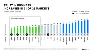 56
34
39
43 44 44 44 45 47 47 49 50 52 53 54 56 58 58 60 60 61
65
71
74
77 79 80
Global26
Russia
S.Korea
Turkey
Ireland
Japan
Spain
HongKong
Germany
U.K.
Argentina
France
Australia
Italy
U.S.
Canada
Brazil
S.Africa
Singapore
TheNetherlands
Malaysia
Colombia
Mexico
UAE
India
Indonesia
China
Percent trust in business
TRUST IN BUSINESS
INCREASES IN 21 OF 26 MARKETS
39
2019 Edelman Trust Barometer. TRU_INS. [BUSINESS IN GENERAL] Below is a list of institutions. For each one, please indicate how much you trust that institution to do what is right using a
nine-point scale where one means that you “do not trust them at all” and nine means that you “trust them a great deal.” 9-point scale; top 4 box, trust. General population, 26-market average.
l llllllllllllllllllllllllll+3 -7 +3 -3 +4 +2 -5 +9 +3 +4 +5 +7 +7 -1 +6 +7 +1 +5 +4 0 +1 +1 +1 +6 +3 +1 +6
Y-to-Y Change- +0
TrustNeutralDistrust
Distrusted in 10 markets
 