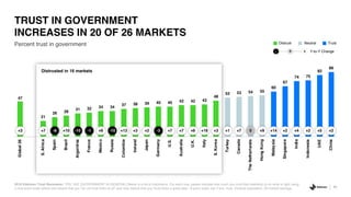47
21
26 28
31 32 34 34
37 38 39 40 40 42 42 43
48
52 53 54 55
60
67
74 75
82
86
Global26
S.Africa
Spain
Brazil
Argentina
France
Mexico
Russia
Colombia
Ireland
Japan
Germany
U.S.
Australia
U.K.
Italy
S.Korea
Turkey
Canada
TheNetherlands
HongKong
Malaysia
Singapore
India
Indonesia
UAE
China
Percent trust in government
TRUST IN GOVERNMENT
INCREASES IN 20 OF 26 MARKETS
40
2019 Edelman Trust Barometer. TRU_INS. [GOVERNMENT IN GENERAL] Below is a list of institutions. For each one, please indicate how much you trust that institution to do what is right using
a nine-point scale where one means that you “do not trust them at all” and nine means that you “trust them a great deal.” 9-point scale; top 4 box, trust. General population, 26-market average.
l llllllllllllllllllllllllll+3 +7 -8 +10 -10 -1 +6 -10 +13 +3 +2 -3 +7 +7 +6 +16 +3 +1 +7 0 +9 +14 +2 +4 +2 +5 +2
Y-to-Y Change- +0
TrustNeutralDistrust
Distrusted in 16 markets
 