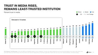 47
26 27
35 35 36 36 37 38 40 41 41 42 44 44 45
48
52 53 54 56 56 57
60
64
70
76
Global26
Russia
Turkey
Ireland
Japan
France
Spain
U.K.
Argentina
Australia
Brazil
S.Africa
S.Korea
Colombia
Germany
Italy
U.S.
Malaysia
Mexico
HongKong
Singapore
TheNetherlands
Canada
UAE
India
Indonesia
China
Percent trust in media
TRUST IN MEDIA RISES,
REMAINS LEAST-TRUSTED INSTITUTION
41
2019 Edelman Trust Barometer. TRU_INS. [MEDIA IN GENERAL] Below is a list of institutions. For each one, please indicate how much you trust that institution to do what is right using a nine-
point scale where one means that you “do not trust them at all” and nine means that you “trust them a great deal.” 9-point scale; top 4 box, trust. General population, 26-market average.
Y-to-Y Change- +0
TrustNeutralDistrust
l llllllllllllllllllllllllll+3 -9 -3 +2 +3 +3 -8 +5 -1 +9 -2 +6 +2 +1 +2 0 +6 +5 +5 +11 +4 +1 +8 +4 +3 +2 +5
Distrusted in 16 markets
 