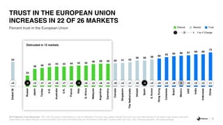 53
24
38 40 42 43 43 44 45 45
48 49 49 50 51 52
56 56 58 60
63 65 66 67 69 69
73
Global26
Russia
Japan
Turkey
U.S.
Australia
U.K.
France
Italy
S.Africa
Malaysia
Argentina
Germany
Canada
Singapore
TheNetherlands
Ireland
Spain
S.Korea
HongKong
Colombia
Brazil
Mexico
UAE
India
Indonesia
China
Percent trust in the European Union
TRUST IN THE EUROPEAN UNION
INCREASES IN 22 OF 26 MARKETS
42
2019 Edelman Trust Barometer. TRU_INS. [European Union] Below is a list of institutions. For each one, please indicate how much you trust that institution to do what is right using a nine-point
scale where one means that you “do not trust them at all” and nine means that you “trust them a great deal.” 9-point scale; top 4 box, trust. General population, 26-market average.
Y-to-Y Change- +0
TrustNeutralDistrust
l llllllllllllllllllllllllll+4 -6 +3 +7 +5 +9 +7 +4 -4 +6 +2 +8 +4 +8 +4 +1 +6 -4 +3 +9 +2 +8 0 +8 +2 +2 +1
Distrusted in 12 markets
 