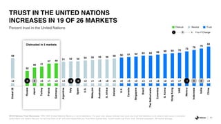 59
32
39 41
47 48
51 52 52 54 55 56 56 58 60 61 62 64 64 66 68 69 70
73
76
79
83
Global26
Russia
Japan
Turkey
France
Germany
Argentina
Italy
Spain
U.S.
Malaysia
Australia
S.Africa
Ireland
U.K.
Canada
Singapore
Brazil
TheNetherlands
Colombia
S.Korea
HongKong
UAE
Mexico
Indonesia
India
China
Percent trust in the United Nations
TRUST IN THE UNITED NATIONS
INCREASES IN 19 OF 26 MARKETS
43
2019 Edelman Trust Barometer. TRU_INS. [United Nations] Below is a list of institutions. For each one, please indicate how much you trust that institution to do what is right using a nine-point
scale where one means that you “do not trust them at all” and nine means that you “trust them a great deal.” 9-point scale; top 4 box, trust. General population, 26-market average.
Y-to-Y Change- +0
TrustNeutralDistrust
l llllllllllllllllllllllllll+2 -9 0 +5 +1 +2 +3 -3 -6 +2 +1 +4 +8 +5 +6 +5 +2 +3 +4 +2 +2 +5 +7 -1 0 0 +4
Distrusted in 5 markets
 