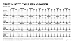 Global 27 Argentina Australia Brazil Canada China Colombia
M W Gap M W Gap M W Gap M W Gap M W Gap M W Gap M W Gap
Business 60 53 7 51 47 4 55 49 6 60 56 4 59 53 6 81 78 3 68 63 5
Government 51 46 5 31 31 0 45 39 6 27 28 1 56 50 6 86 86 0 41 33 8
NGOs 58 55 3 63 67 4 60 52 8 52 62 10 62 55 7 76 71 5 60 63 3
Media 50 45 5 36 40 4 42 38 4 41 41 0 61 53 8 79 73 6 46 41 5
Trust Index 55 50 5 45 46 1 51 45 6 45 47 2 60 53 7 81 77 4 54 50 4
France Germany Hong Kong India Indonesia Ireland Italy
Business 55 45 10 54 40 14 48 43 5 78 76 2 80 79 1 46 42 4 56 51 5
Government 35 29 6 45 35 10 56 54 2 73 74 1 74 76 2 40 35 5 46 40 6
NGOs 60 52 8 49 38 11 64 65 1 72 72 0 67 69 2 50 51 1 41 47 6
Media 39 33 6 50 39 11 56 53 3 66 62 4 71 68 3 37 33 4 42 47 5
Trust Index 47 40 7 50 38 12 56 54 2 72 71 1 73 73 0 43 40 3 46 46 0
Japan Malaysia Mexico Russia Saudi Arabia Singapore S. Africa
Business 47 40 7 60 61 1 75 68 7 34 34 0 77 69 8 59 60 1 63 52 11
Government 44 34 10 61 60 1 36 32 4 32 36 4 80 73 7 64 70 6 26 16 10
NGOs 43 32 11 61 65 4 74 71 3 21 24 3 68 64 4 63 63 0 64 56 8
Media 41 30 11 50 53 3 56 51 5 24 29 5 64 61 3 56 56 0 45 36 9
Trust Index 44 34 10 58 60 2 60 56 4 28 31 3 72 67 5 61 62 1 50 40 10
S.Korea Spain The Netherlands Turkey UAE U.K. U.S.
Business 43 34 9 47 42 5 63 56 7 47 39 8 78 64 14 51 44 7 62 47 15
Government 50 46 4 28 23 5 53 55 2 53 50 3 83 78 5 45 39 6 44 35 9
NGOs 58 53 5 54 53 1 51 44 7 56 59 3 69 65 4 49 45 4 59 45 14
Media 46 38 8 36 37 1 60 53 7 25 28 3 65 49 16 41 33 8 52 44 8
Trust Index 49 43 6 41 39 2 57 52 5 45 44 1 74 64 10 47 40 7 54 43 11
44
2019 Edelman Trust Barometer. The Trust Index is the average percent trust in NGOs, business, government and media. TRU_INS. Below is a list of institutions. For each one, please indicate
how much you trust that institution to do what is right using a nine-point scale where one means that you “do not trust them at all” and nine means that you “trust them a great deal.” 9-point scale;
top 4 box, trust. General population, 27-market global average.
Percent trust
TRUST IN INSTITUTIONS, MEN VS WOMEN
 