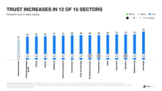 45
2019 Edelman Trust Barometer. TRU_IND. Please indicate how much you trust businesses in each of the following industries to do what is right. Again, please use the same
nine-point scale where one means that you “do not trust them at all” and nine means that you “trust them a great deal”. 9-point scale; top 4 box, trust. Industries shown to half of the sample.
General population, 26-market average.
Percent trust in each sector
TRUST INCREASES IN 12 OF 15 SECTORS
57
64 65 65 67 67 68 68 68 68 69 70 70 70
78
Financialservices
Consumerpackaged
goods
Energy
Fashion
Healthcare
Telecommunications
Entertainment
Foodandbeverage
Professionalservices
Transportation
Retail
Automotive
Education
Manufacturing
Technology
l l l l l l l l l l l l l l l+2 +4 +2 +2 +4 +3 +5 +5 0 0 +2 +7 0 +3 +3
Y-to-Y Change- +0
TrustNeutralDistrust
 