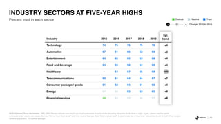 +4
46
2019 Edelman Trust Barometer. TRU_IND. Please indicate how much you trust businesses in each of the following industries to do what is right. Again, please use the same
nine-point scale where one means that you “do not trust them at all” and nine means that you “trust them a great deal”. 9-point scale; top 4 box, trust. Industries shown to half of the sample.
General population, 23-market average.
Percent trust in each sector
INDUSTRY SECTORS AT FIVE-YEAR HIGHS
+4
+4
+7
+4
+8
+8
+2
n/a
Change, 2015 to 2019- +0
TrustNeutralDistrust
Industry 2015 2016 2017 2018 2019
5yr.
trend
Technology 74 75 76 75 78
Automotive 67 61 66 62 69
Entertainment 64 65 65 63 68
Food and beverage 64 65 68 64 68
Healthcare - 64 67 65 68
Telecommunications 60 61 64 64 67
Consumer packaged goods 61 62 64 61 65
Energy 57 59 63 63 65
Financial services 49 53 55 55 57
 