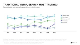 Traditional media
Search engines*
Online-only media**
Owned media
Social media
48
2019 Edelman Trust Barometer. COM_MCL. When looking for general news and information, how much would you trust each type of source for general news and information? Please use a
nine-point scale where one means that you “do not trust it at all” and nine means that you “trust it a great deal.” 9-point scale; top 4 box, trust. Question asked of half of the sample. General
population, 23-market average.
*From 2012-2015, “Online Search Engines” were included as a media type. In 2016, this was changed to “Search Engines.”
**From 2012-2015, “Hybrid Media” was included as a media type. In 2016, this was changed to “Online-Only media.”
Percent trust in each source for general news and information
TRADITIONAL MEDIA, SEARCH MOST TRUSTED
63
60
62
58
59
58
63
65
48
45
48
46
54
52
56
55
62
59
63 63
64
65
61
65
45
42
45 46
45
42
40
43
42
41
44 44
47
44
41
49
2012 2013 2014 2015 2016 2017 2018 2019
 