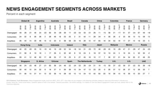 49
2019 Edelman Trust Barometer. News Engagement Scale, built from MED_SEG_OFT. How often do you engage in the following activities related to news and information? Indicate your
answer using the 7-point scale below. Question asked of half of the sample. General population, 26-market average. For details on how the News Engagement Scale was built, please refer to the
Technical Appendix.
Percent in each segment
NEWS ENGAGEMENT SEGMENTS ACROSS MARKETS
Global 26 Argentina Australia Brazil Canada China Colombia France Germany2018
2019
Y-to-Y
2018
2019
Y-to-Y
2018
2019
Y-to-Y
2018
2019
Y-to-Y
2018
2019
Y-to-Y
2018
2019
Y-to-Y
2018
2019
Y-to-Y
2018
2019
Y-to-Y
2018
2019
Y-to-Y
Disengaged 49 28 -21 46 24 -22 60 34 -26 39 17 -22 54 33 -21 26 11 -15 38 21 -17 61 37 -24 67 49 -18
Consumers 24 32 8 26 28 2 28 46 18 23 25 2 31 42 11 28 24 -4 28 26 -2 23 36 13 15 28 13
Amplifiers 26 40 14 29 48 19 12 20 8 38 58 20 16 26 10 47 65 18 34 53 19 17 27 10 18 23 5
Hong Kong India Indonesia Ireland Italy Japan Malaysia Mexico Russia
Disengaged 40 20 -20 35 19 -16 45 19 -26 52 34 -18 54 31 -23 72 46 -26 45 19 -26 47 21 -26 47 24 -23
Consumers 31 39 8 19 18 -1 17 26 9 32 40 8 19 24 5 18 37 19 19 24 5 19 24 5 32 30 -2
Amplifiers 29 41 12 46 63 17 38 55 17 16 25 9 27 45 18 10 17 7 36 57 21 34 54 20 21 46 25
Singapore S. Africa S.Korea Spain The Netherlands Turkey U.K. U.S. UAE
Disengaged 49 24 -25 48 27 -21 60 36 -24 46 22 -24 53 29 -24 31 16 -15 59 37 -22 59 37 -22 55 39 -16
Consumers 30 40 10 24 32 8 18 27 9 26 36 10 34 47 13 23 20 -3 26 37 12 26 37 12 26 33 7
Amplifiers 21 36 15 27 41 13 22 36 14 28 43 15 14 24 10 45 65 20 16 26 10 16 26 10 20 27 7
 