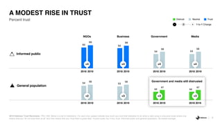 54 53
44 44
56 56
47 47
5
2019 Edelman Trust Barometer. TRU_INS. Below is a list of institutions. For each one, please indicate how much you trust that institution to do what is right using a nine-point scale where one
means that you “do not trust them at all” and nine means that you “trust them a great deal.” 9-point scale; top 4 box, trust. Informed public and general population, 26-market average.
Percent trust
A MODEST RISE IN TRUST
Business MediaNGOs Government
65 64
54 54
69 68
58 58
General population
Informed public
+4 +4 +4 +4
+2 +3 +3 +3
2018 2019 2018 2019 2018 2019 2018 2019
2018 2019 2018 2019 2018 2019 2018 2019
Government and media still distrusted
Y-to-Y Change- +0
TrustNeutralDistrust
 