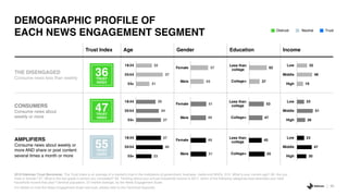 DEMOGRAPHIC PROFILE OF
EACH NEWS ENGAGEMENT SEGMENT
50
2019 Edelman Trust Barometer. The Trust Index is an average of a market's trust in the institutions of government, business, media and NGOs. S15. What is your current age? S6. Are you
male or female? S7. What is the last grade in school you completed? S8. Thinking about your annual household income in 2017, which of the following categories best describes your total
household income that year? General population, 27-market average, by the News Engagement Scale.
For details on how the News Engagement Scale was built, please refer to the Technical Appendix.
Trust Index Age Gender Education Income
THE DISENGAGED
Consume news less than weekly
CONSUMERS
Consume news about
weekly or more
AMPLIFIERS
Consume news about weekly or
more AND share or post content
several times a month or more
31
37
32
55+
35-54
18-34
37
34
29
55+
35-54
18-34
23
40
37
55+
35-54
18-34
43
57
Male
Female
49
51
Male
Female
51
49
Male
Female
37
62
College+
Less than
college
47
53
College+
Less than
college
55
45
College+
Less than
college
19
48
32
High
Middle
Low
26
51
23
High
Middle
Low
30
47
23
High
Middle
Low
36TRUST
INDEX
47TRUST
INDEX
55TRUST
INDEX
TrustNeutralDistrust
 