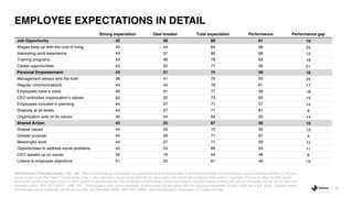 51
2019 Edelman Trust Barometer. EMP_IMP. When considering an organization as a potential place of employment, how important is each of the following to you in deciding whether or not you
would accept a job offer there? 3-point scale; code 1, very important I would never work for an organization that lacked this characteristic); code 2, important (The pay or other benefits would
have to be significantly higher than my other options to compensate for this not being a characteristic of the organization). Question asked of those who are an employee, but do not run their own
business (Q43/1 AND NOT Q28/7). EMP_VAL. Thinking about your current employer, to what extent do you agree with the following statements? 9-point scale; top 4 box, agree. Question asked
of those who are an employee, but do not run their own business (Q43/1 AND NOT Q28/7). General population employees, 27-market average.
EMPLOYEE EXPECTATIONS IN DETAIL
Strong expectation Deal breaker Total expectation Performance Performance gap
Job Opportunity 42 38 80 61 19
Wages keep up with the cost of living 40 44 84 58 25
Interesting work experience 43 37 80 68 12
Training programs 43 36 79 63 16
Career opportunities 42 35 77 56 21
Personal Empowerment 43 31 74 58 16
Management always tells the truth 38 41 79 55 24
Regular communications 44 34 78 61 17
Employees have a voice 46 31 77 59 18
CEO embodies organization’s values 42 32 73 60 13
Employees included in planning 44 27 71 57 14
Diversity at all levels 44 27 71 61 9
Organization acts on its values 40 24 64 50 14
Shared Action 42 25 67 56 10
Shared values 44 29 72 59 13
Greater purpose 44 28 71 67 4
Meaningful work 44 27 71 59 12
Opportunities to address social problems 42 24 66 55 11
CEO speaks up on issues 35 19 54 48 6
Listens to employee objections 41 20 61 46 15
 