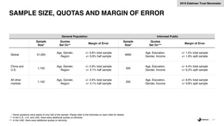 57
SAMPLE SIZE, QUOTAS AND MARGIN OF ERROR
General Population Informed Public
Sample
Size*
Quotas
Set On**
Margin of Error
Sample
Size*
Quotas
Set On***
Margin of Error
Global 31,050
Age, Gender,
Region
+/- 0.6% total sample
+/- 0.8% half sample
6000
Age, Education,
Gender, Income
+/- 1.2% total sample
+/- 1.8% split sample
China and
U.S.
1,150
Age, Gender,
Region
+/- 2.9% total sample
+/- 4.1% half sample
500
Age, Education,
Gender, Income
+/- 4.4% total sample
+/- 6.2% split sample
All other
markets
1,150
Age, Gender,
Region
+/- 2.9% total sample
+/- 4.1% half sample
200
Age, Education,
Gender, Income
+/- 6.9% total sample
+/- 9.8% split sample
Some questions were asked of only half of the sample. Please refer to the footnotes on each slide for details.
In the U.S., U.K. and UAE, there were additional quotas on ethnicity.
In the UAE, there were additional quotas on ethnicity.
*
**
***
2019 Edelman Trust Barometer
 