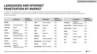 The Edelman Trust Barometer is an online survey. In developed markets, a nationally- representative online sample closely mirrors the general
population. In markets with lower levels of internet penetration, a nationally-representative online sample will be more affluent, educated and urban than
the general population.
LANGUAGES AND INTERNET
PENETRATION BY MARKET
58
Languages
Internet
Penetration*
Global - 55%
Argentina Localized Spanish 79%
Australia English 88%
Brazil Portuguese 66%
Canada
English &
French Canadian
90%
China Simplified Chinese 57%
Colombia Localized Spanish 58%
France French 93%
Germany German 96%
Hong Kong
English &
Traditional Chinese
87%
*Data source: http://www.internet worldstats.com/stats.htm (June 30, 2018 for Asian and Middle Eastern markets; December, 2017 for European and North American markets,)
Languages
Internet
Penetration*
India Hindi & English 34%
Indonesia Indonesian 50%
Ireland English 93%
Italy Italian 92%
Japan Japanese 93%
Malaysia Malay 79%
Mexico Localized Spanish 65%
Netherlands Dutch & English 96%
Russia Russian 76%
Saudi Arabia Arabic & English 90%
Languages
Internet
Penetration*
Singapore
English &
Simplified Chinese
84%
South Africa English & Afrikaans 54%
South Korea Korean 93%
Spain Spanish 93%
Turkey Turkish 68%
UAE Arabic & English 98%
U.K. English 95%
U.S. English 88%
2019 Edelman Trust Barometer
 