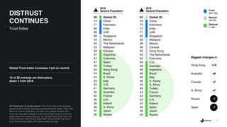 6
Global Trust Index increases 3 pts to neutral
15 of 26 markets are distrusters,
down 3 from 2018
2019 Edelman Trust Barometer. The Trust Index is the average
percent trust in NGOs, business, government and media. TRU_INS.
Below is a list of institutions. For each one, please indicate how
much you trust that institution to do what is right using a nine-point
scale where one means that you “do not trust them at all” and nine
means that you “trust them a great deal.” 9-point scale; top 4 box,
trust. General population, 26-market global average.
DISTRUST
CONTINUES
Trust Index
Biggest changes in
49 Global 26
74 China
71 Indonesia
68 India
66 UAE
58 Singapore
54 Mexico
54 The Netherlands
53 Malaysia
49 Canada
47 Argentina
47 Colombia
47 Spain
46 Turkey
45 Hong Kong
44 Brazil
44 S. Korea
43 Italy
43 U.S.
41 Germany
40 Australia
40 France
39 U.K.
38 Ireland
38 S. Africa
37 Japan
36 Russia
Hong Kong +10
Australia +8
Canada +7
S. Africa +7
Russia -7
Spain -7
52 Global 26
79 China
73 Indonesia
72 India
71 UAE
62 Singapore
59 Malaysia
58 Mexico
56 Canada
55 Hong Kong
54 The Netherlands
52 Colombia
49 U.S.
48 Australia
46 Argentina
46 Brazil
46 Italy
46 S. Korea
45 S. Africa
45 Turkey
44 France
44 Germany
43 U.K.
42 Ireland
40 Spain
39 Japan
29 Russia
2018
General Population
2019
General Population Trust
(60-100)
Neutral
(50-59)
Distrust
(1-49)
 