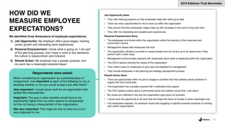 Job Opportunity Items
• They offer training programs to help employees keep their skills up-to-date
• There are many opportunities for me to move up within the organization
• They ensure that their employees’ wages keep up with increases in the cost of living over time
• They offer me interesting and valuable work experiences
Personal Empowerment Items
• The employees at all levels within the organization reflect the diversity of the customers and
community it serves
• Management always tells employees the truth
• The organization refuses to promote or reward people who do not live up to its values even if they
perform well in other ways
• Management communicates regularly with employees about what is happening within the organization
• The CEO’s actions embody the values of the organization
• They make it easy for employees to give input and feedback to management
• They include employees in the planning and strategy development process
Shared Action Items
• There are opportunities within my job to engage in activities that help address social problems or
support the local community
• The organization has a greater purpose that I understand and support
• The CEO speaks publicly about controversial social and political issues that I care about
• My values are reflected in the way the organization goes about its business
• I would have the opportunity to do work that will shape the future of society in some meaningful way
• If its employees objected, my employer would stop engaging in specific business practices or working
with certain organizations
HOW DID WE
MEASURE EMPLOYEE
EXPECTATIONS?
61
We identified three dimensions of employee expectations:
1) Job Opportunity: My employer offers good wages, training,
career growth and interesting work experiences
2) Personal Empowerment: I know what is going on, I am part
of the planning process, and I have a voice in key decisions;
the culture is values-driven and inclusive
3) Shared Action: My employer has a greater purpose, and
my work has a meaningful societal impact
2019 Edelman Trust Barometer
Respondents were asked:
When considering an organization as a potential place of
employment, how important is each of the following to you in
deciding whether or not you would accept a job offer there?
Very important: I would never work for an organization that
lacked this characteristic.
Important: The pay or other benefits would have to be
significantly higher than my other options to compensate
for this not being a characteristic of the organization.
Not very important: This might be nice to have but it isn’t
very important to me
 