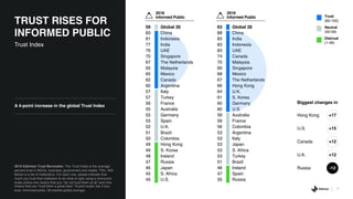 63 Global 26
88 China
83 India
83 Indonesia
83 UAE
74 Canada
70 Malaysia
69 Singapore
68 Mexico
67 The Netherlands
66 Hong Kong
64 U.K.
61 S. Korea
60 Germany
60 U.S.
59 Australia
59 France
56 Colombia
53 Argentina
53 Italy
53 Japan
53 S. Africa
53 Turkey
51 Brazil
48 Ireland
47 Spain
35 Russia
59 Global 26
83 China
81 Indonesia
77 India
76 UAE
70 Singapore
67 The Netherlands
65 Malaysia
65 Mexico
62 Canada
60 Argentina
57 Italy
57 Turkey
56 France
55 Australia
55 Germany
55 Spain
52 U.K.
51 Brazil
50 Colombia
49 Hong Kong
49 S. Korea
48 Ireland
47 Russia
46 Japan
45 S. Africa
45 U.S.
7
A 4-point increase in the global Trust Index
2019 Edelman Trust Barometer. The Trust Index is the average
percent trust in NGOs, business, government and media. TRU_INS.
Below is a list of institutions. For each one, please indicate how
much you trust that institution to do what is right using a nine-point
scale where one means that you “do not trust them at all” and nine
means that you “trust them a great deal.” 9-point scale; top 4 box,
trust. Informed public, 26-market global average.
TRUST RISES FOR
INFORMED PUBLIC
Trust Index
2018
Informed Public
2019
Informed Public Trust
(60-100)
Neutral
(50-59)
Distrust
(1-49)
Biggest changes in
Hong Kong +17
U.S. +15
Canada +12
U.K. +12
Russia -12
 