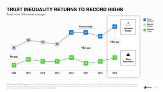 Trust Index (23-market average)
TRUST INEQUALITY RETURNS TO RECORD HIGHS
8
2019 Edelman Trust Barometer. The Trust Index is the average percent trust in NGOs, business, government and media. TRU_INS. Below is a list of institutions. For each one, please indicate
how much you trust that institution to do what is right using a nine-point scale where one means that you “do not trust them at all” and nine means that you “trust them a great deal.” 9-point scale;
top 4 box, trust. Informed public and mass population, 23-market average.
54
58
57
56
62 62
60
65
45
48
47 47
49
46
47
49
2012 2013 2014 2015 2016 2017 2018 2019
Previous high
9pt gap
Informed
Public
Mass
Population
16pt gap
16pt gap
Trust
(60-100)
Neutral
(50-59)
Distrust
(1-49)
 