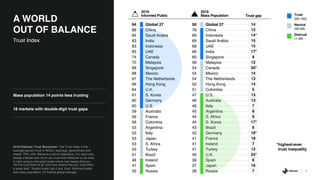 50 Global 27
76 China
69 Indonesia
69 Saudi Arabia
68 UAE
66 India
60 Singapore
58 Malaysia
54 Canada
54 Mexico
54 The Netherlands
52 Hong Kong
51 Colombia
47 U.S.
46 Australia
46 Italy
45 Argentina
44 S. Africa
44 S. Korea
43 Brazil
42 Germany
41 France
41 Ireland
41 Turkey
40 U.K.
39 Spain
37 Japan
28 Russia
Trust
(60-100)
Neutral
(50-59)
Distrust
(1-49)
9
Mass population 14 points less trusting
18 markets with double-digit trust gaps
2019 Edelman Trust Barometer. The Trust Index is the
average percent trust in NGOs, business, government and
media. TRU_INS. Below is a list of institutions. For each one,
please indicate how much you trust that institution to do what
is right using a nine-point scale where one means that you
“do not trust them at all” and nine means that you “trust them
a great deal.” 9-point scale; top 4 box, trust. Informed public
and mass population, 27-market global average.
A WORLD
OUT OF BALANCE
Trust Index
64 Global 27
88 China
84 Saudi Arabia
83 India
83 Indonesia
83 UAE
74 Canada
70 Malaysia
69 Singapore
68 Mexico
67 The Netherlands
66 Hong Kong
64 U.K.
61 S. Korea
60 Germany
60 U.S.
59 Australia
59 France
56 Colombia
53 Argentina
53 Italy
53 Japan
53 S. Africa
53 Turkey
51 Brazil
48 Ireland
47 Spain
35 Russia
2019
Informed Public
2019
Mass Population Trust gap
14
12
14*
15
15
17*
9
12
20*
14
13
14
5
13
13
7
8
9
17*
8
18*
18
7
12
24*
8
16
7
*highest-ever
trust inequality
 