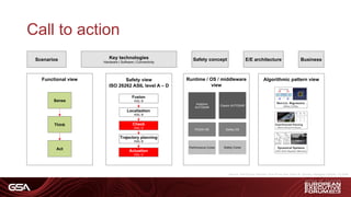 Call to action
Algorithmic pattern view
Scenarios Key technologies
Hardware | Software | Connectivity
Safety concept E/E architecture Business
Runtime / OS / middleware
view
Performance Cores Safety Cores
Safety OSPOSIX OS
Adaptive
AUTOSAR
Classic AUTOSAR
Source: Self-Driving Vehicles That (Fore) See, Dariu M. Gavrila, Intelligent Vehicle, TU Delft
Functional view
Sense
Think
Act
Safety view
ISO 26262 ASIL level A – D
Fusion
ASIL B
Localization
ASIL B
Check
ASIL D
Trajectory planning
ASIL B
Actuation
ASIL D
 