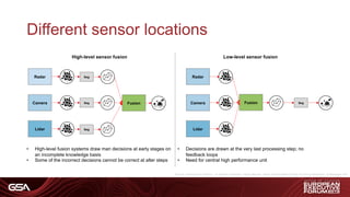Different sensor locations
High-level sensor fusion Low-level sensor fusion
• High-level fusion systems draw man decisions at early stages on
an incomplete knowledge basis
• Some of the incorrect decisions cannot be correct at alter steps
• Decisions are drawn at the very last processing step; no
feedback loops
• Need for central high performance unit
Source: Autonomous Driving – A mobility revolution, Helge Neuner, Head of Automated Driving for Group Research, Volkswagen AG
Radar
Camera
Lidar
Radar
Camera
Lidar
Seg
Seg
Seg
Fusion Fusion Seg
 
