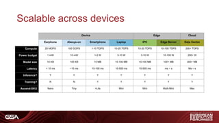 Scalable across devices
Device Edge Cloud
Earphone Always-on Smartphone Laptop IPC Edge Server Data Centre
Compute 20 MOPS 100 GOPS 1-10 TOPS 10-20 TOPS 10-20 TOPS 10-100 TOPS 200+ TOPS
Power budget 1 mW 10 mW 1-2 W 3-10 W 3-10 W 10-100 W 200+ W
Model size 10 KB 100 KB 10 MB 10-100 MB 10-100 MB 100+ MB 300+ MB
Latency < 10 ms ~10 ms 10-100 ms 10-500 ms 10-500 ms ms ~ s Ms ~ s
Inference? Y Y Y Y Y Y Y
Training? N N Y Y Y Y Y
Ascend-SKU Nano Tiny >Lite Mini Mini Multi-Mini Max
 