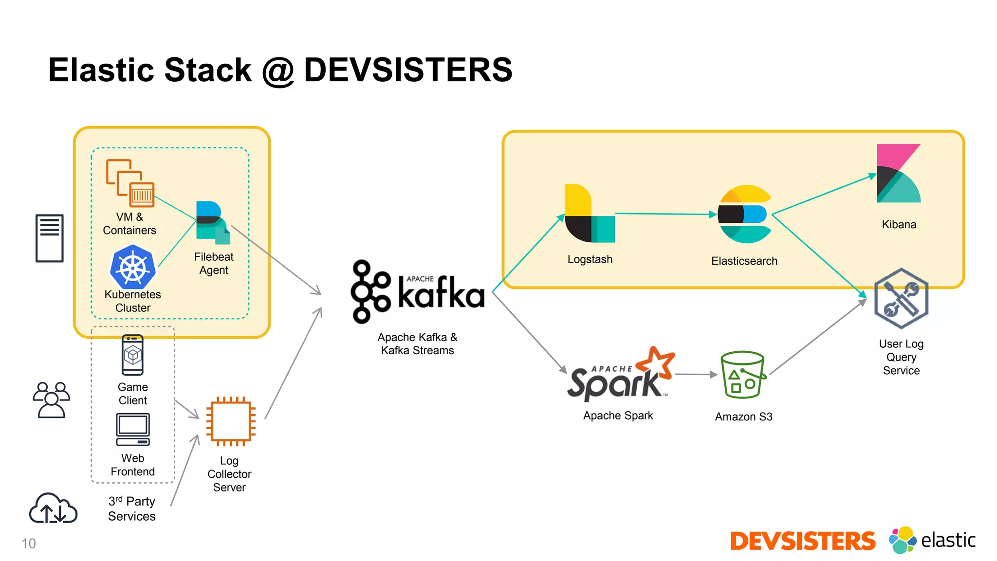 10
Elastic Stack @ DEVSISTERS
Web
Frontend
Game
Client
3rd Party
Services
VM &
Containers
Kubernetes
Cluster
Filebeat
Agent
Log
Collector
Server
Apache Kafka &
Kafka Streams
Logstash Elasticsearch
Kibana
Amazon S3
User Log
Query
Service
Apache Spark
 