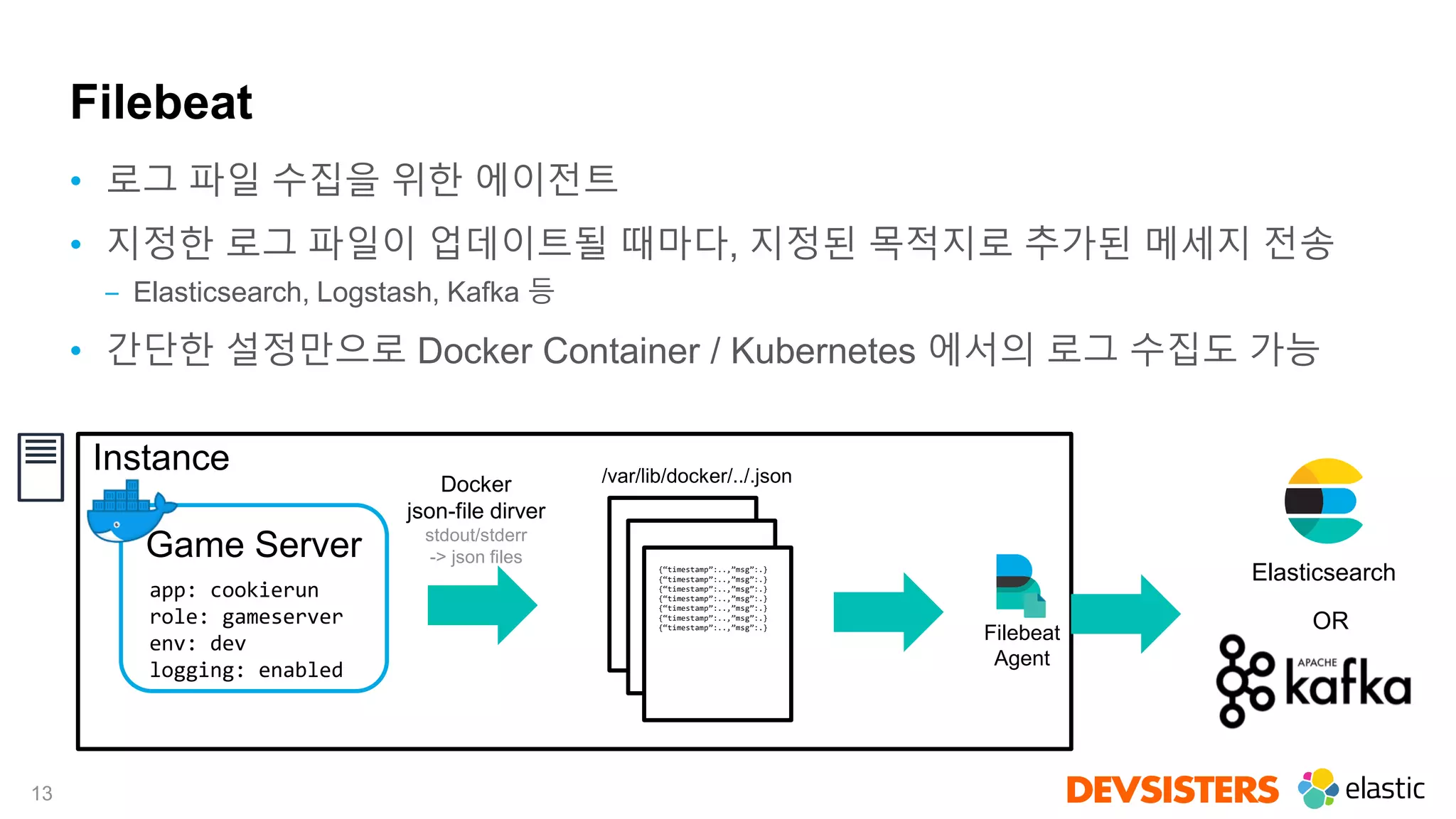 13
Filebeat
• 로그 파일 수집을 위한 에이전트
• 지정한 로그 파일이 업데이트될 때마다, 지정된 목적지로 추가된 메세지 전송
‒ Elasticsearch, Logstash, Kafka 등
• 간단한 설정만으로 Docker Container / Kubernetes 에서의 로그 수집도 가능
Game Server
app: cookierun
role: gameserver
env: dev
logging: enabled
Instance
Filebeat
Agent
{“timestamp”:..,”msg”:.}
{“timestamp”:..,”msg”:.}
{“timestamp”:..,”msg”:.}
{“timestamp”:..,”msg”:.}
{“timestamp”:..,”msg”:.}
{“timestamp”:..,”msg”:.}
{“timestamp”:..,”msg”:.}
/var/lib/docker/../.jsonDocker
json-file dirver
stdout/stderr
-> json files
Elasticsearch
OR
 