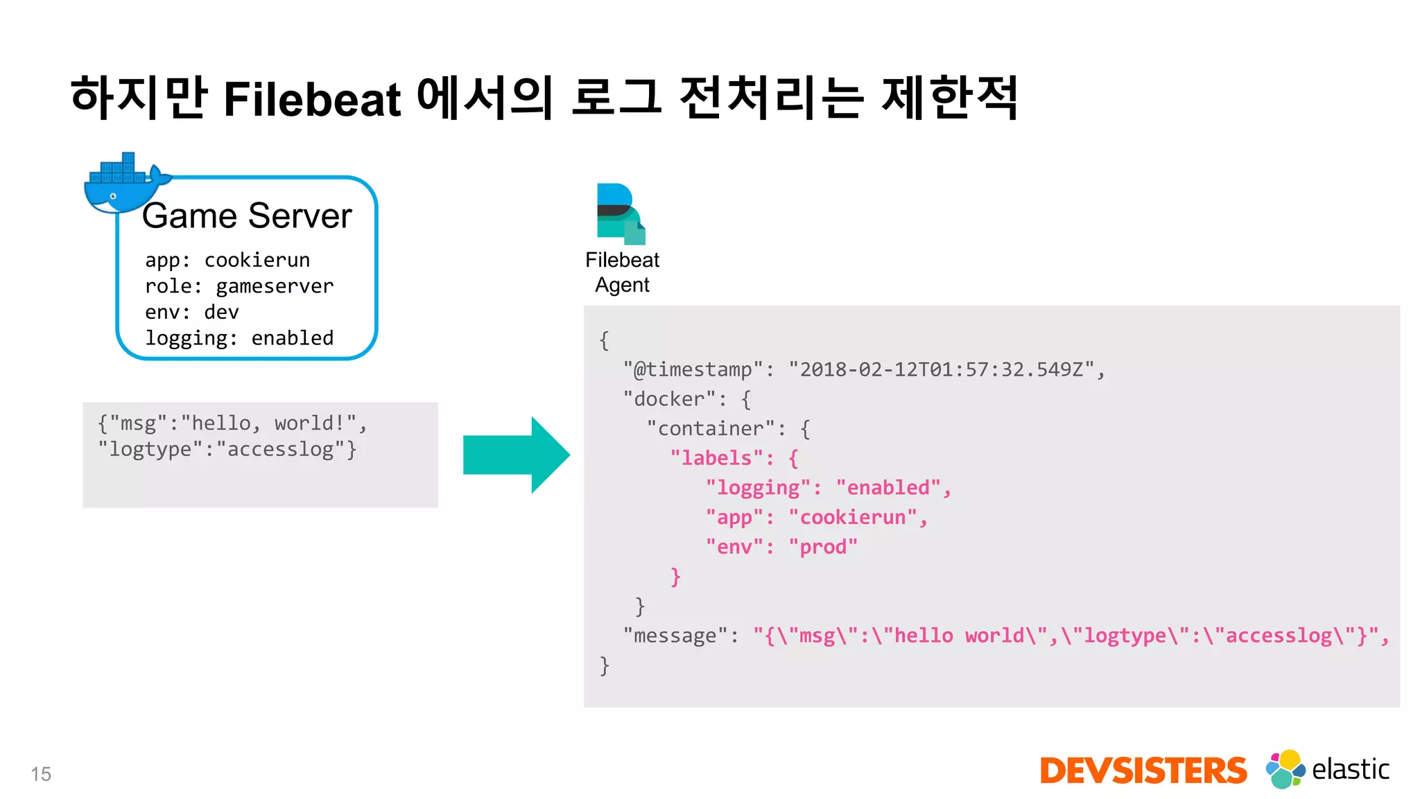 15
하지만 Filebeat 에서의 로그 전처리는 제한적
Filebeat
Agent
{"msg":"hello, world!",
"logtype":"accesslog"}
{
"@timestamp": "2018-02-12T01:57:32.549Z",
"docker": {
"container": {
"labels": {
"logging": "enabled",
"app": "cookierun",
"env": "prod"
}
}
"message": "{"msg":"hello world","logtype":"accesslog"}",
}
Game Server
app: cookierun
role: gameserver
env: dev
logging: enabled
 