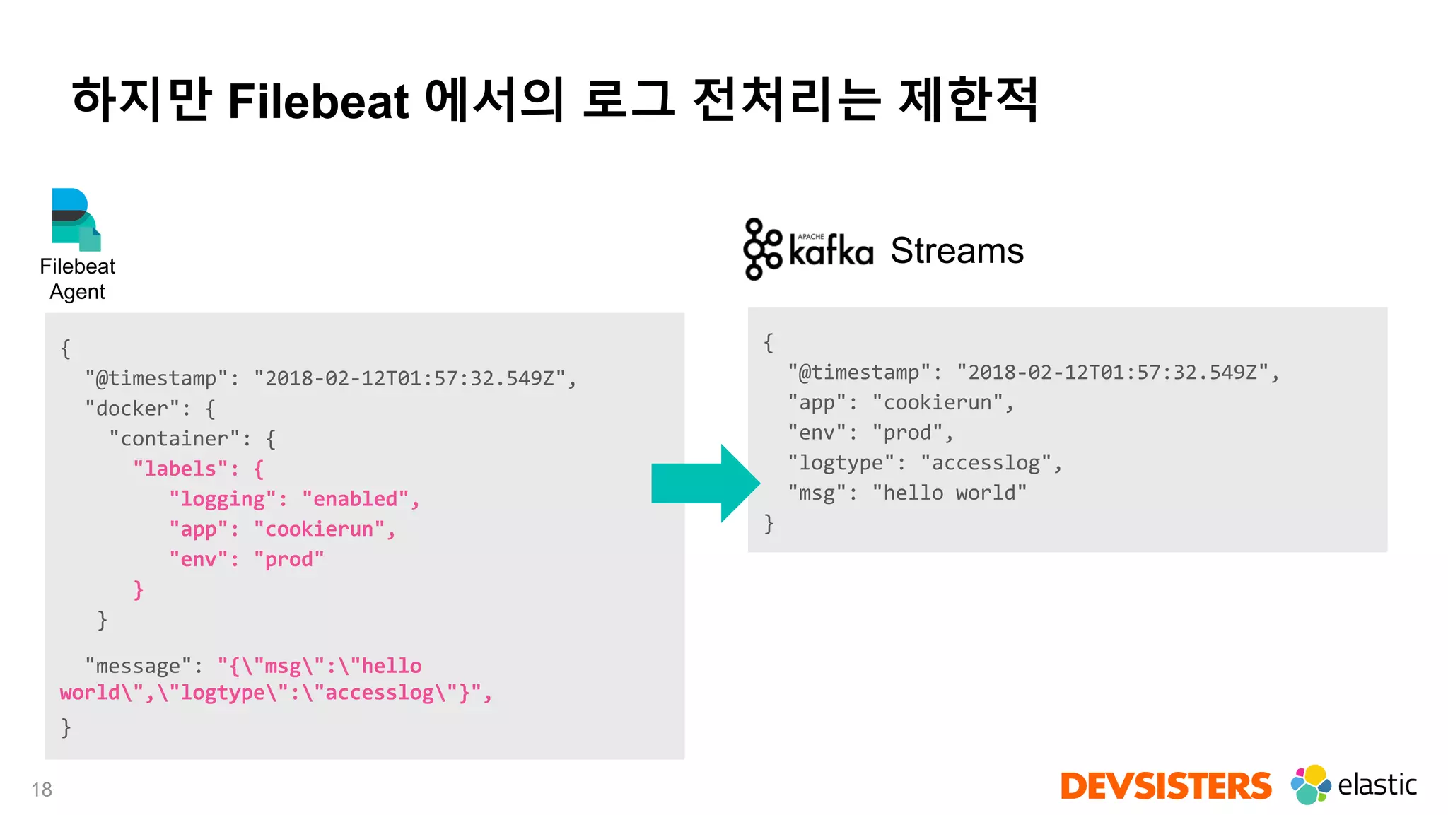 18
{
"@timestamp": "2018-02-12T01:57:32.549Z",
"app": "cookierun",
"env": "prod",
"logtype": "accesslog",
"msg": "hello world"
}
하지만 Filebeat 에서의 로그 전처리는 제한적
Filebeat
Agent
{
"@timestamp": "2018-02-12T01:57:32.549Z",
"docker": {
"container": {
"labels": {
"logging": "enabled",
"app": "cookierun",
"env": "prod"
}
}
"message": "{"msg":"hello
world","logtype":"accesslog"}",
}
Streams
 