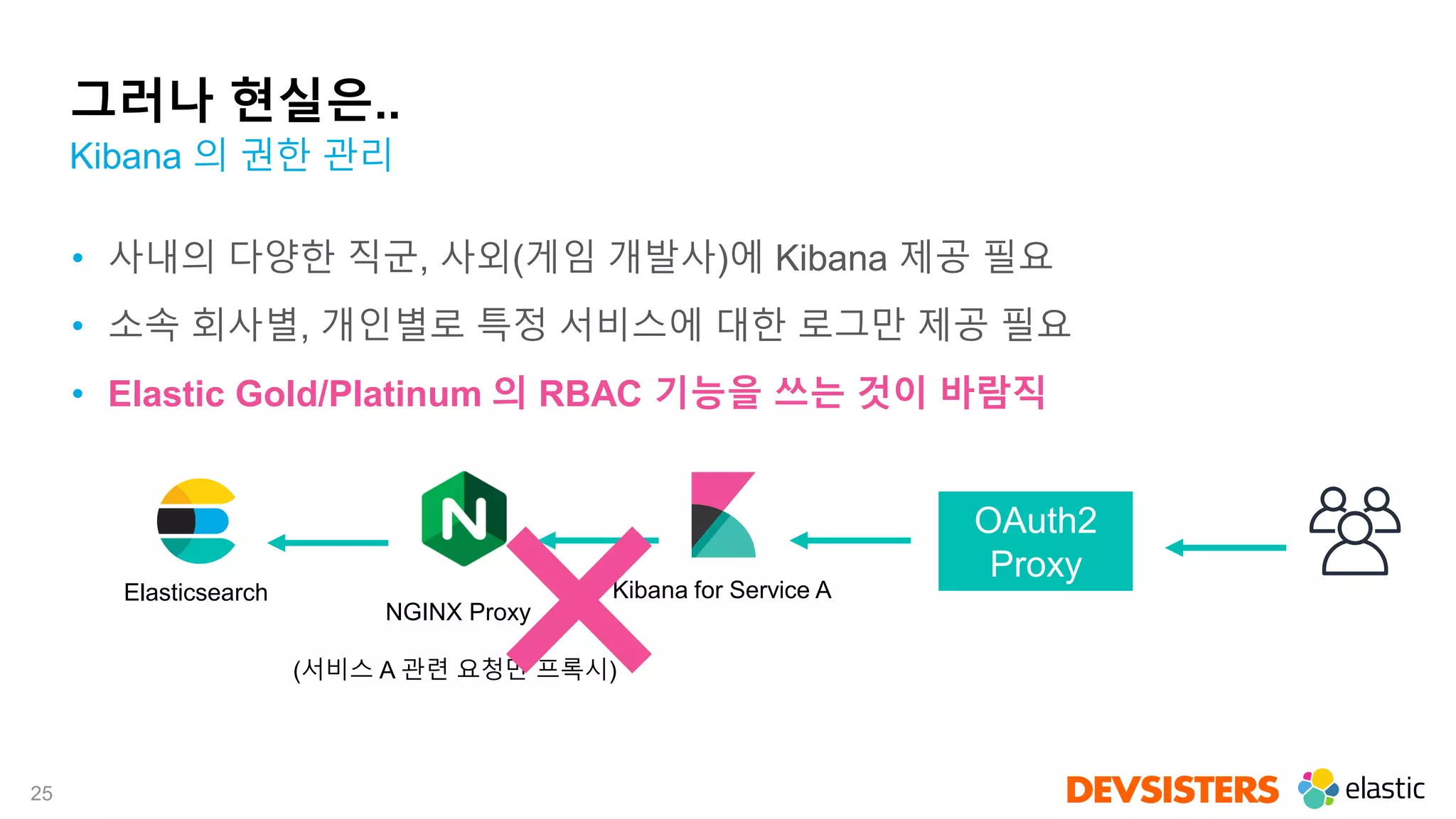 25
그러나 현실은..
• 사내의 다양한 직군, 사외(게임 개발사)에 Kibana 제공 필요
• 소속 회사별, 개인별로 특정 서비스에 대한 로그만 제공 필요
• Elastic Gold/Platinum 의 RBAC 기능을 쓰는 것이 바람직
Kibana 의 권한 관리
Elasticsearch
NGINX Proxy
(서비스 A 관련 요청만 프록시)
Kibana for Service A
OAuth2
Proxy
 