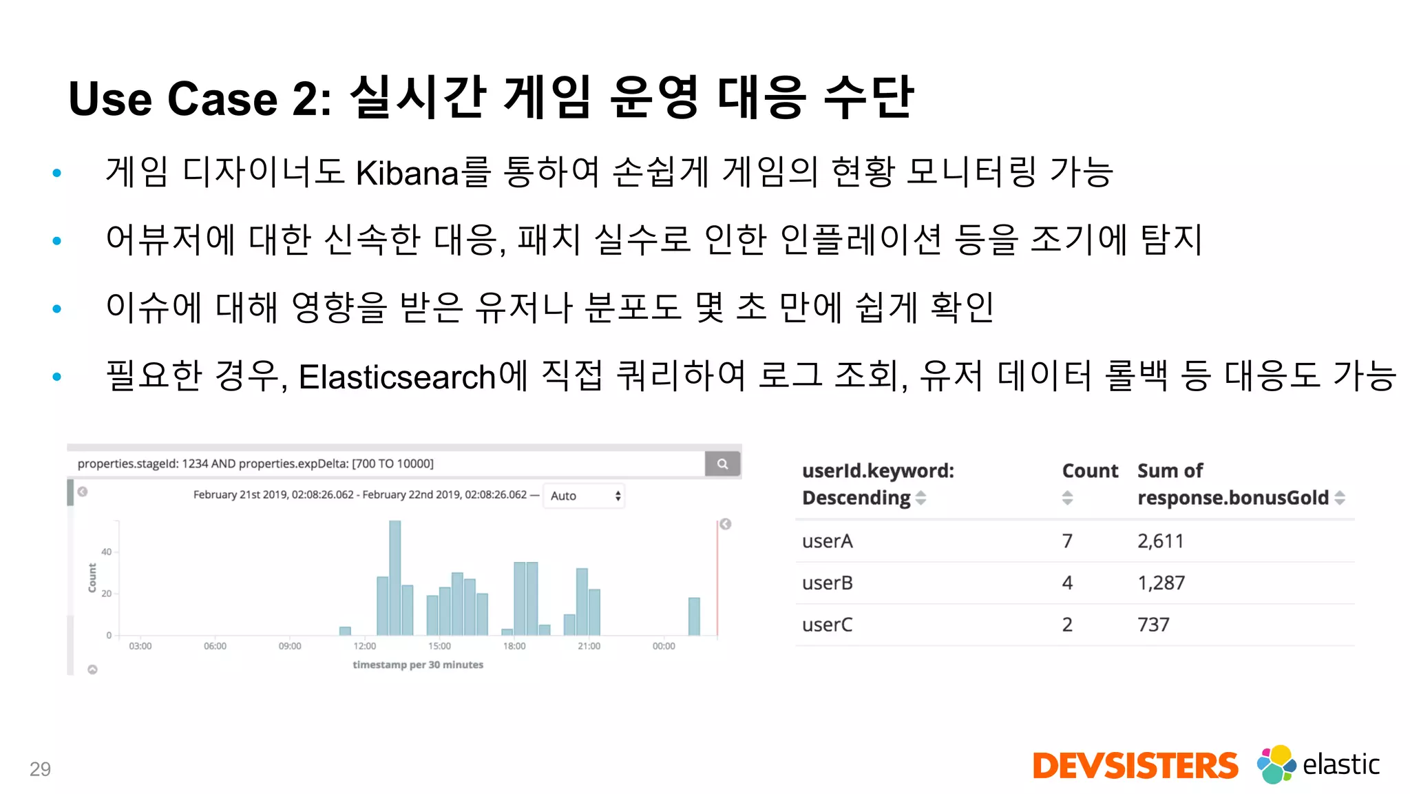 29
Use Case 2: 실시간 게임 운영 대응 수단
• 게임 디자이너도 Kibana를 통하여 손쉽게 게임의 현황 모니터링 가능
• 어뷰저에 대한 신속한 대응, 패치 실수로 인한 인플레이션 등을 조기에 탐지
• 이슈에 대해 영향을 받은 유저나 분포도 몇 초 만에 쉽게 확인
• 필요한 경우, Elasticsearch에 직접 쿼리하여 로그 조회, 유저 데이터 롤백 등 대응도 가능
 