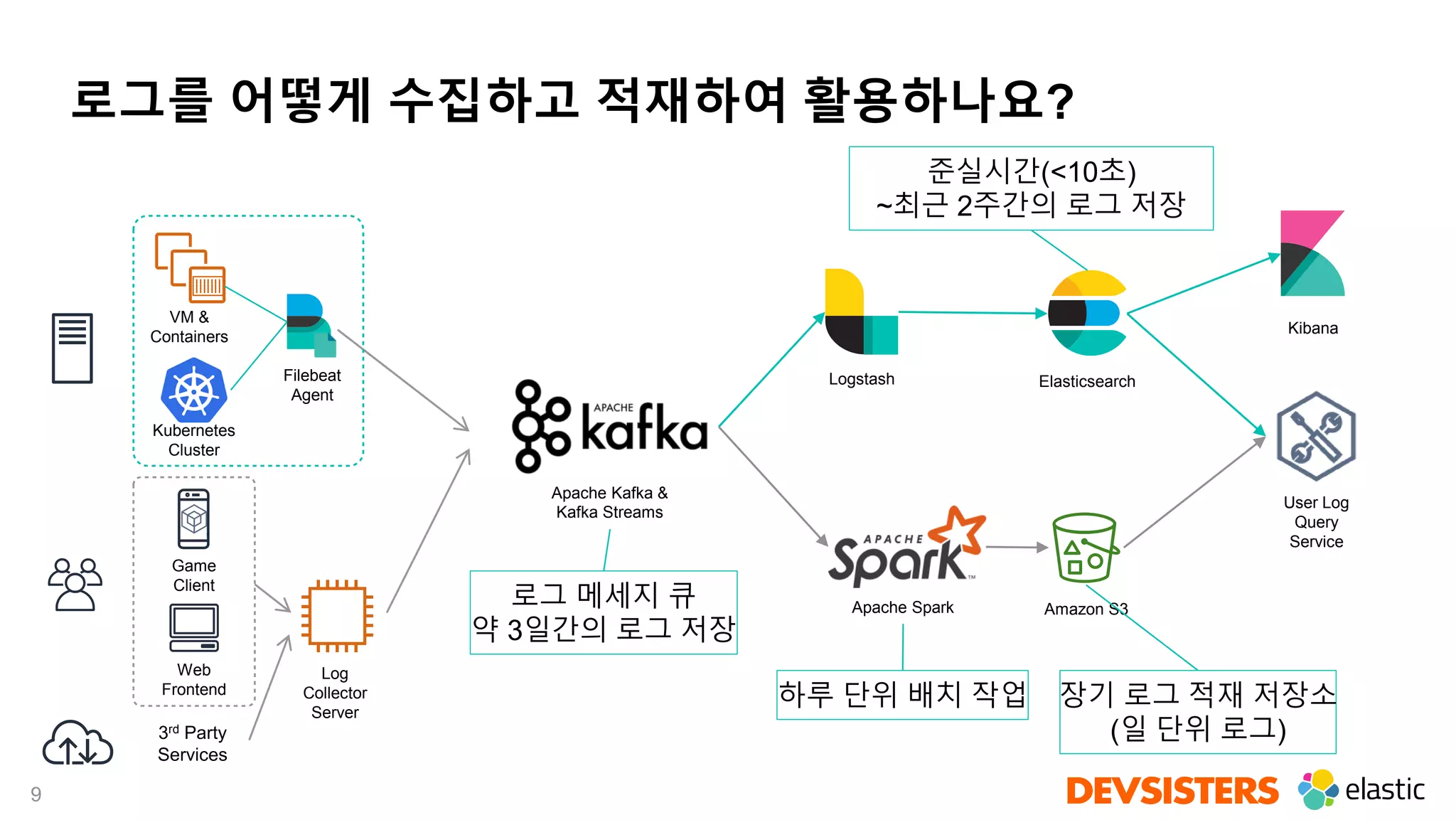 9
로그를 어떻게 수집하고 적재하여 활용하나요?
Web
Frontend
Game
Client
3rd Party
Services
VM &
Containers
Kubernetes
Cluster
Filebeat
Agent
Log
Collector
Server
Apache Kafka &
Kafka Streams
Logstash Elasticsearch
Kibana
Amazon S3
User Log
Query
Service
Apache Spark
준실시간(<10초)
~최근 2주간의 로그 저장
장기 로그 적재 저장소
(일 단위 로그)
로그 메세지 큐
약 3일간의 로그 저장
하루 단위 배치 작업
 