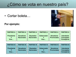 • Cortar boleta…
Por ejemplo:
PARTIDO A
Gobernador
Y
Vice…
PARTIDO A
Senadores
Provinciales
PARTIDO A
Intendente
Concejales
Consejeros
PARTIDO A
Presidente
Y
Vice…
PARTIDO A
Senadores
Nacionales
PARTIDO A
Diputados
Nacionales
PARTIDO B
Gobernador
Y
Vice…
PARTIDO B
Senadores
Provinciales
PARTIDO B
Intendente
Concejales
Consejeros
PARTIDO B
Presidente
Y
Vice…
PARTIDO B
Senadores
Nacionales
PARTIDO B
Diputados
Nacionales
¿Cómo se vota en nuestro país?
 