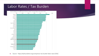 Labor Rates / Tax Burden
 Source - https://taxfoundation.org/comparison-tax-burden-labor-oecd-2016/
 