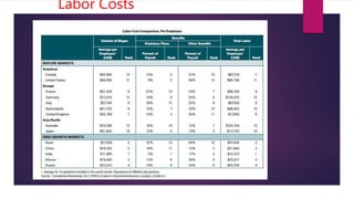 Labor Costs
 