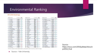 Environmental Ranking
 Source – Yale University
Source -
https://issuu.com/2016yaleepi/docs/e
pi2016_final
 
