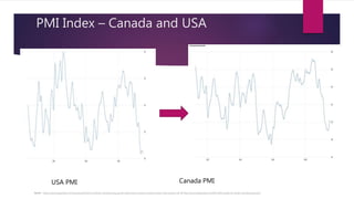 PMI Index – Canada and USA
Source - https://www.theguardian.com/business/live/2017/oct/02/uk-manufacturing-growth-hard-brexit-eurozone-monarch-airline-fails-business-live or http://www.marketpulse.com/20171002/canada-ihs-markit-manufacturing-pmi/
USA PMI Canada PMI
 