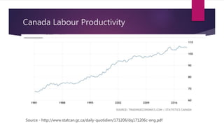 Canada Labour Productivity
Source - http://www.statcan.gc.ca/daily-quotidien/171206/dq171206c-eng.pdf
 
