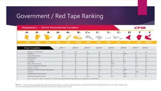 Government / Red Tape Ranking
Source - https://www.miamiherald.com/news/local/news-columns-blogs/andres-oppenheimer/article183801461.html or https://www.cfib-
fcei.ca/sites/default/files/2018-01/2018-Red-Tape-Report-Card_0.pdf
 