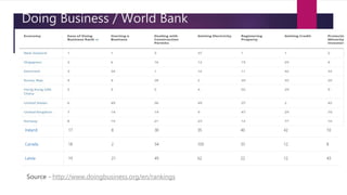 Doing Business / World Bank
Source - http://www.doingbusiness.org/en/rankings
 