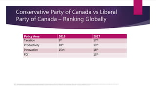 Conservative Party of Canada vs Liberal
Party of Canada – Ranking Globally
Source - https://taxfoundation.org/corporate-income-tax-rates-around-world-2016/ or http://www.pwc.com/ca/en/media/release/canada-ranks-2nd-among-g7-nations-ease-of-corporate-tax-payment.html or https://www.expertmarket.co.uk/focus/worlds-most-productive-countries-2017 or
https://www.investinontario.com/spotlights/kearney-reports-worlds-most-attractive-destinations-foreign-direct-investment or https://en.portal.santandertrade.com/establish-overseas/canada/foreign-investment
Policy Area 2015 2017
Taxation 9th 17th
Productivity 18th 13th
Innovation 15th 18th
FDI 13th
 
