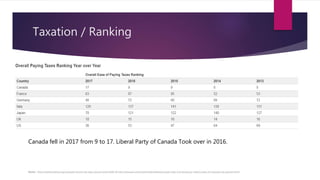Taxation / Ranking
Source - https://taxfoundation.org/corporate-income-tax-rates-around-world-2016/ or http://www.pwc.com/ca/en/media/release/canada-ranks-2nd-among-g7-nations-ease-of-corporate-tax-payment.html
Canada fell in 2017 from 9 to 17. Liberal Party of Canada Took over in 2016.
 