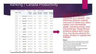 Ranking / Canada Productivity
Source - http://time.com/4621185/worker-productivity-countries/
Source -
https://www.forbes.com/sites/jackzenger/20
13/01/17/the-3-forces-that-drive-improved-
productivity/#3ff2246239a8 or
http://blogs.worldbank.org/growth/what-
drives-productivity or
https://www.expertmarket.co.uk/focus/worlds-
most-productive-countries-2017
It is also called TFP (total
factor productivity) and
measured as a residual – the
difference between outputs
and a set of inputs (e.g. labor,
capital, and intermediate
goods, including energy, land
and buildings). Measurement
problems plague both inputs
(e.g. how do you account for
quality of labor or capital) and
outputs.
 