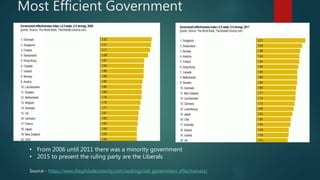 Most Efficient Government
Source - https://www.theglobaleconomy.com/rankings/wb_government_effectiveness/
• From 2006 until 2011 there was a minority government
• 2015 to present the ruling party are the Liberals
 