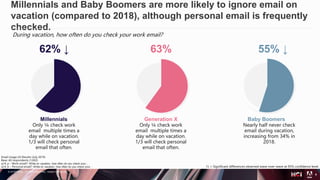© 2019 Adobe. All Rights Reserved. Adobe Confidential.
9
During vacation, how often do you check your work email?
Millennials and Baby Boomers are more likely to ignore email on
vacation (compared to 2018), although personal email is frequently
checked.
Millennials
Only ¼ check work
email multiple times a
day while on vacation.
1/3 will check personal
email that often.
Generation X
Only ¼ check work
email multiple times a
day while on vacation.
1/3 will check personal
email that often.
Baby Boomers
Nearly half never check
email during vacation,
increasing from 34% in
2018.
62% ↓ 63% 55% ↓
↑↓ = Significant differences observed wave-over-wave at 95% confidence level.
Email Usage US Results (July 2019)
Base: All respondents (1,002)
q14_a – Work email?: While on vacation, how often do you check your…
q14_b – Personal email?: While on vacation, how often do you check your…
 