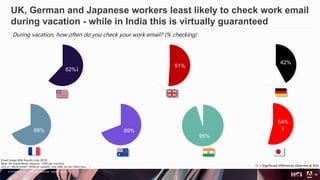 © 2019 Adobe Inc. All Rights Reserved. Adobe Confidential.
10
During vacation, how often do you check your work email? (% checking)
UK, German and Japanese workers least likely to check work email
during vacation - while in India this is virtually guaranteed
62%↓
51%
42%
Email Usage WW Results (July 2019)
Base: All respondents (Approx. 1,000 per country)
q14_a – Work email?: While on vacation, how often do you check your… 
68% 69%
95%
54%
↓
↑↓ = Significant differences observed at 95%
confidence level.
 