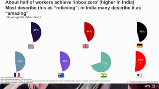© 2019 Adobe Inc. All Rights Reserved. Adobe Confidential.
11
Do you get to ‘Inbox Zero’?
About half of workers achieve ‘inbox zero’ (higher in India)
Most describe this as “relieving”; in India many describe it as
“amazing”
46%
↓
44% 46%
48% 46%
70%
↑
51%
↑
Email Usage WW Results (July 2019)
Base: All respondents (Approx. 1,000 per country)
q20 – Getting to 'inbox zero' is defined as acting on every email as it comes in to move it out of your inbox immediately (delete, respond, or delegate). Is that something you currently do?
q21 – What is your reaction to the idea of 'inbox zero?' ↑↓ = Significant differences observed at 95%
confidence level.
 