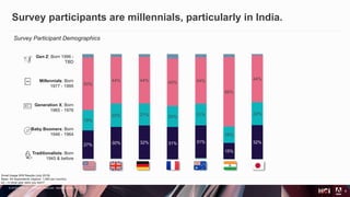 © 2019 Adobe Inc. All Rights Reserved. Adobe Confidential.
4
Email Usage WW Results (July 2019)
Base: All respondents (Approx. 1,000 per country)
s2 – In what year were you born?
Survey participants are millennials, particularly in India.
Gen Z: Born 1996 -
TBD
Millennials: Born
1977 - 1995
Generation X: Born
1965 - 1976
Baby Boomers: Born
1946 - 1964
Traditionalists: Born
1945 & before
Survey Participant Demographics
27% 30% 32% 31% 31%
15%
32%
19%
22% 21% 20% 21%
16%
22%
50%
44% 44% 45% 44%
66%
44%
 