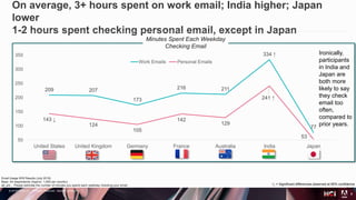 © 2019 Adobe Inc. All Rights Reserved. Adobe Confidential.
↑↓ = Significant differences observed at 95% confidence
level.
5
On average, 3+ hours spent on work email; India higher; Japan
lower
1-2 hours spent checking personal email, except in Japan
Minutes Spent Each Weekday
Checking Email
209 207
173
216 211
334 ↑
77
143 ↓
124
105
142
129
241 ↑
53
50
100
150
200
250
300
350
United States United Kingdom Germany France Australia India Japan
Work Emails Personal Emails
Email Usage WW Results (July 2019)
Base: All respondents (Approx. 1,000 per country)
q6_a/b .. Please estimate the number of minutes you spend each weekday checking your email
Ironically,
participants
in India and
Japan are
both more
likely to say
they check
email too
often,
compared to
prior years.
 