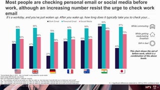 © 2019 Adobe Inc. All Rights Reserved. Adobe Confidential.
52%
47%
27%
57% 59%
88%
43%
83% 85%
75%
82% 84%
93%
87%
62%
66%
56%
61% 62%
80%
72%
Work Email Personal Email Social Media
8
It's a workday, and you've just woken up. After you wake up, how long does it typically take you to check your….
Most people are checking personal email or social media before
work, although an increasing number resist the urge to check work
email
↑↓ = Significant differences observed vs. 2018 at 95% confidence level.
While getting
ready/eating
breakfast
Still in bed
While commuting
*Social Media New in 2019 - also ‘on break’ is only asked for social media
Email Usage WW Results (July 2019)
Base: All respondents (Approx. 1,000 per country)
q7 – It's a workday, and you've just woken up. After you wake up, how long does it typically take you to check your work email?
q7b – It's a workday, and you've just woken up. After you wake up, how long does it typically take you to check your personal email?
q7c – It's a workday, and you've just woken up. After you wake up, how long does it typically take you to look at a social media app?
This chart shows the net of
before work, which is a
combination of the above
levels.
 
