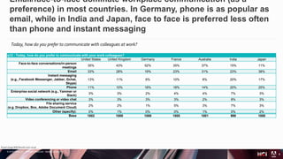 © 2019 Adobe Inc. All Rights Reserved. Adobe Confidential.
9
Email/face-to-face dominate workplace communication (as a
preference) in most countries. In Germany, phone is as popular as
email, while in India and Japan, face to face is preferred less often
than phone and instant messaging
BC
AC
C
B
C
Email Usage WW Results (July 2019)
Today, how do you prefer to communicate with colleagues at work?
q12 - Today, how do you prefer to communicate with your work colleagues?
United States United Kingdom Germany France Australia India Japan
Face-to-face conversations/in-person
meetings
35% 43% 52% 35% 37% 15% 11%
Email 33% 28% 19% 23% 31% 23% 38%
Instant messaging
(e.g., Facebook Messenger, Jabber, Gchat,
Skype)
13% 11% 6% 10% 8% 20% 17%
Phone 11% 10% 18% 18% 14% 20% 25%
Enterprise social network (e.g., Yammer or
Slack)
3% 3% 2% 4% 4% 7% 3%
Video conferencing or video chat 3% 3% 3% 3% 2% 8% 3%
File sharing service
(e.g. Dropbox, Box, Adobe Document Cloud)
2% 2% 1% 5% 3% 7% 3%
Other (specify): 0% 1% 0% 0% 1% 0% 2%
Base 1002 1000 1000 1005 1001 999 1000
 